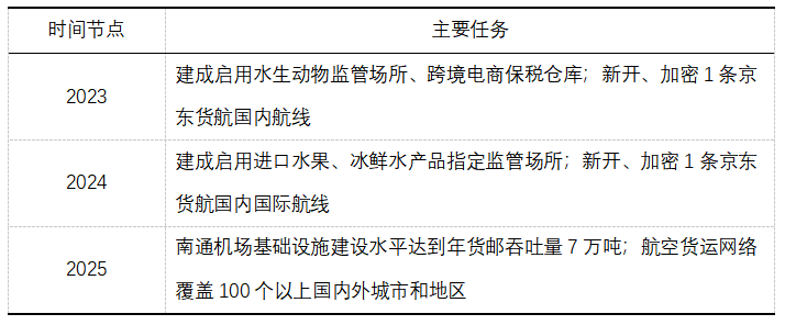 圆通 航空（中国航空物流）