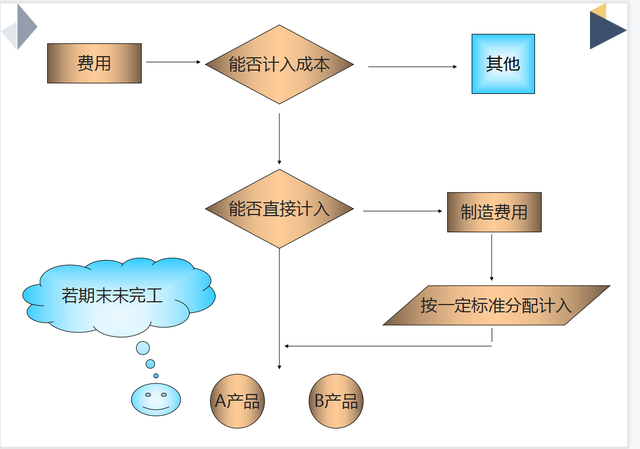 成本会计怎么做账，成本会计做账大全（把生产企业成本核算流程全告诉你）