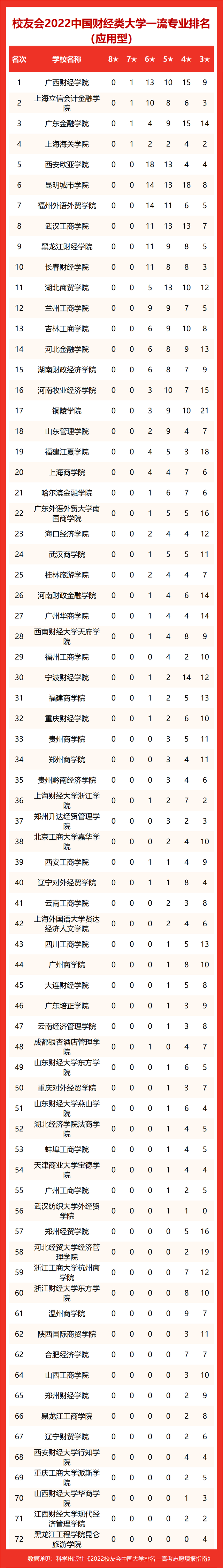 上海海关学院排名，2020年上海海关学院排名（校友会2022中国财经类大学一流专业排名）