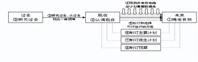 专业特长一般填什么，专业特长填什么内容（管理学知识点）