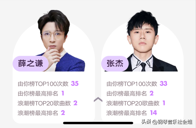 最火的音乐2020排行前10名，2020最好听的歌曲前十名（2022上半年音乐榜）