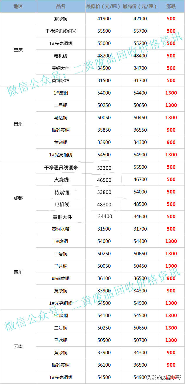 黄铜回收多少钱一斤?2022，黄铜多少钱一斤2022报价（废铜价格2022年7月8日废铜回收价格调整信息最高上调1600元）