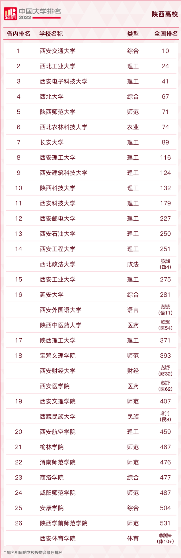 长安大学排名2022最新排名，西安十大最好学校（2022软科中国大学排名发布）