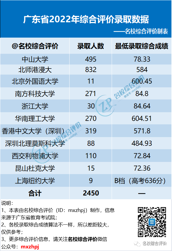 中山大学招生办电话，中山大学2019年招生章程（南科大、中大等11校2022综评录取名单及分数公布）