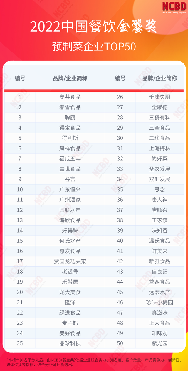 卤味熟食品牌都有哪些，卤味熟食哪个品牌卖得最好（“2022中国餐饮金饕奖”系列榜单正式揭晓）