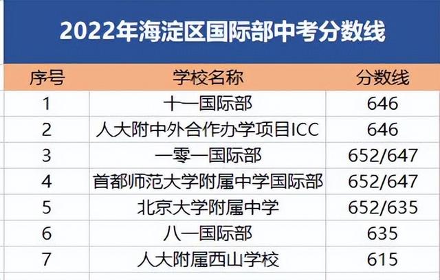 海淀区中学排名2022，2022年海淀区高中排名及分数线（海淀初三期中区排名已出）