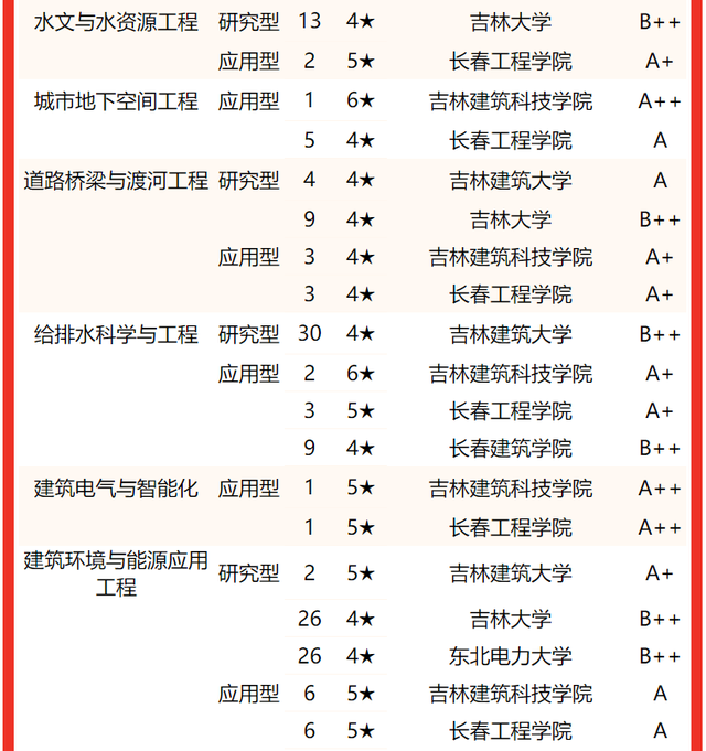 吉林建筑大学排名，2020年吉林建筑大学排名（2022吉林省大学专业排名）