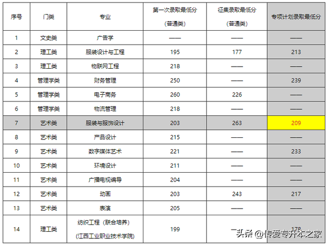 江西专升本有哪些学校，江西专升本有哪些学校公办（2022年江西专升本已有27所院校公布录取分数线）