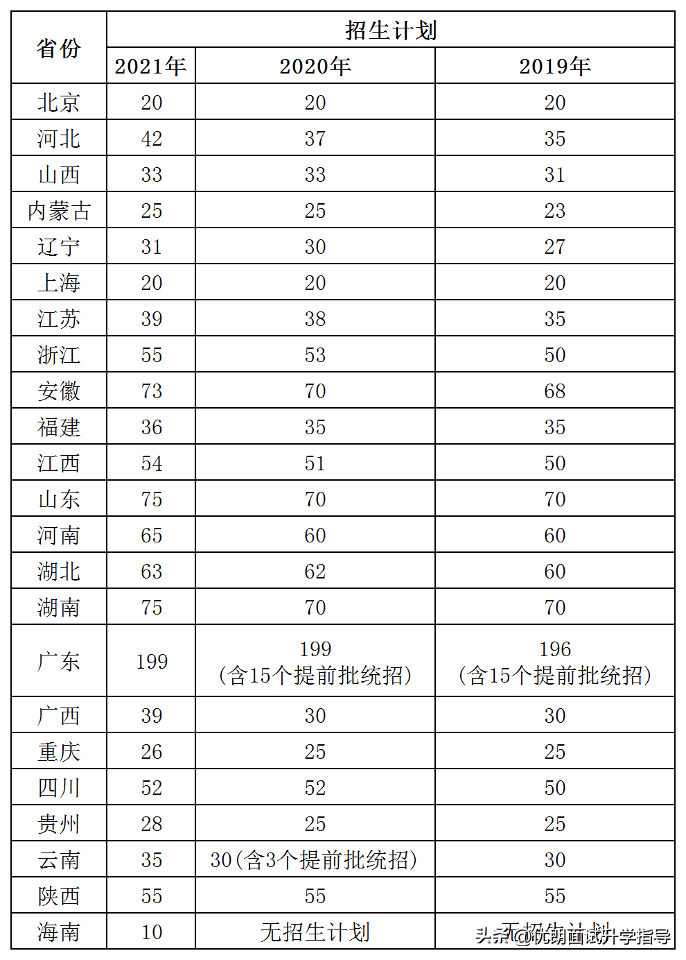 江苏南方科技学院（最新数据对比）