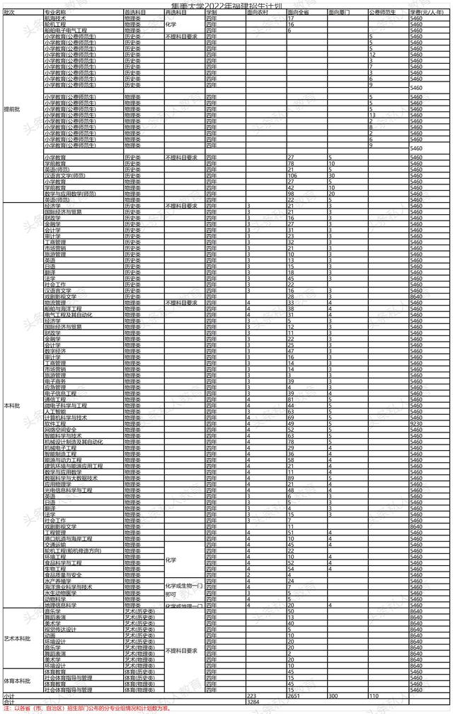 集美大学录取分数线，集美大学是个什么水平（2022年福建高考集美大学招生录取大数据）