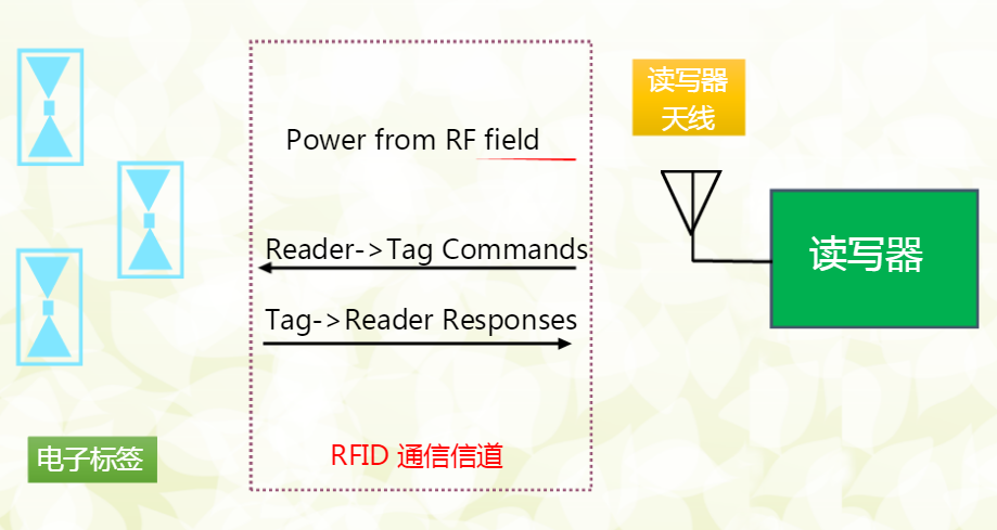 rf 天线 RFID天线知识，都学会了吗