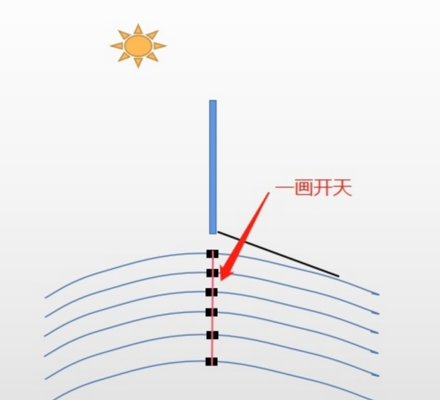日晷和圭表的介绍，古巴比伦、印度、希腊都有类似传说（日晷和圭表的介绍200字）