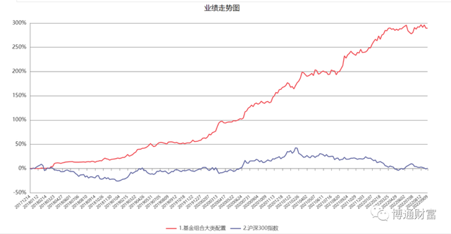 基金組合配置比例怎樣算的準確，基金組合配置比例怎樣算的準確些？