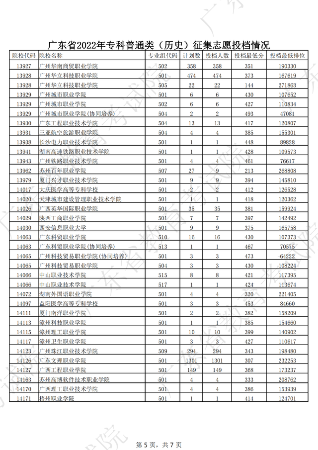 2022大专补录学校名单有哪些，2022专科补录学校有哪些（广东专科补录投档情况新鲜出炉）