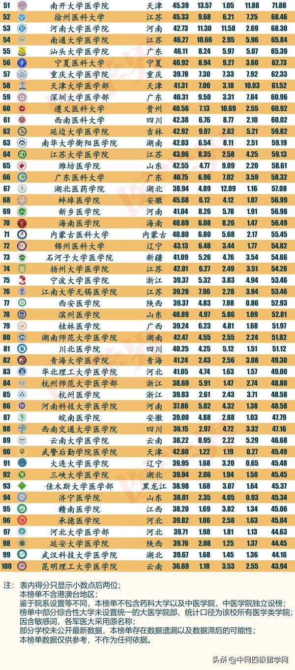 2021全国大学民族医学专业排名，我国大学医学专业排名（想报考医学专业的建议收藏）