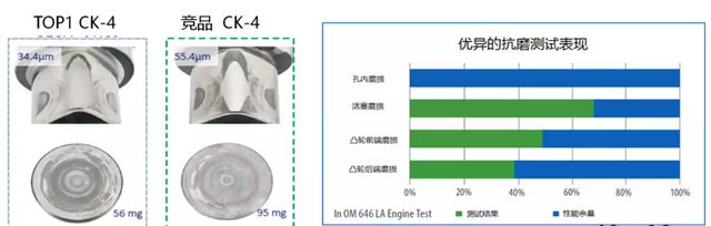 什么车适合用ck-4的机油，润滑油CK-4引领柴机油发展新风向