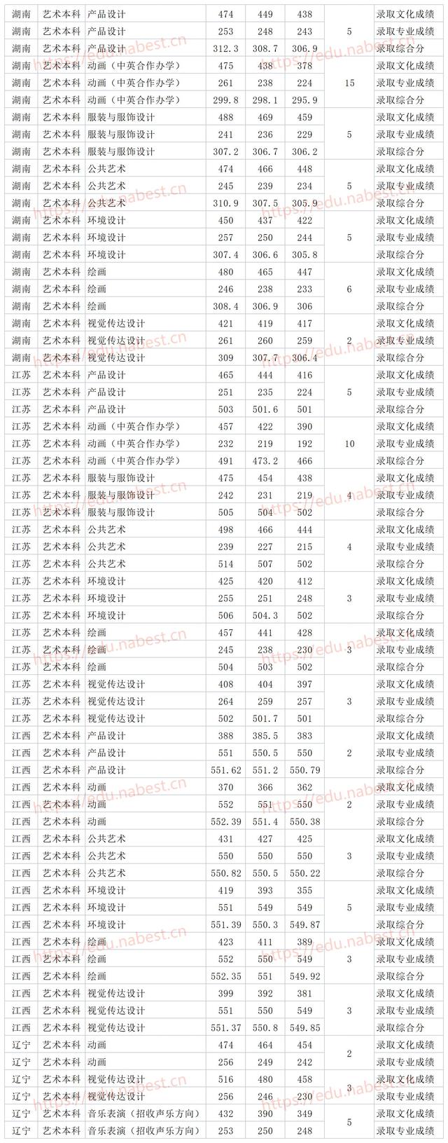 青岛科技大学是一本吗，青岛科技大学研究生分数线（青岛科技大学2021年各省各专业最低录取分数线）