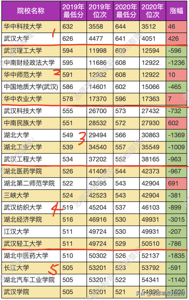 2019年湖北省大学排行榜，湖北有哪些大学（外省考生去湖北读大学必备参考资料）