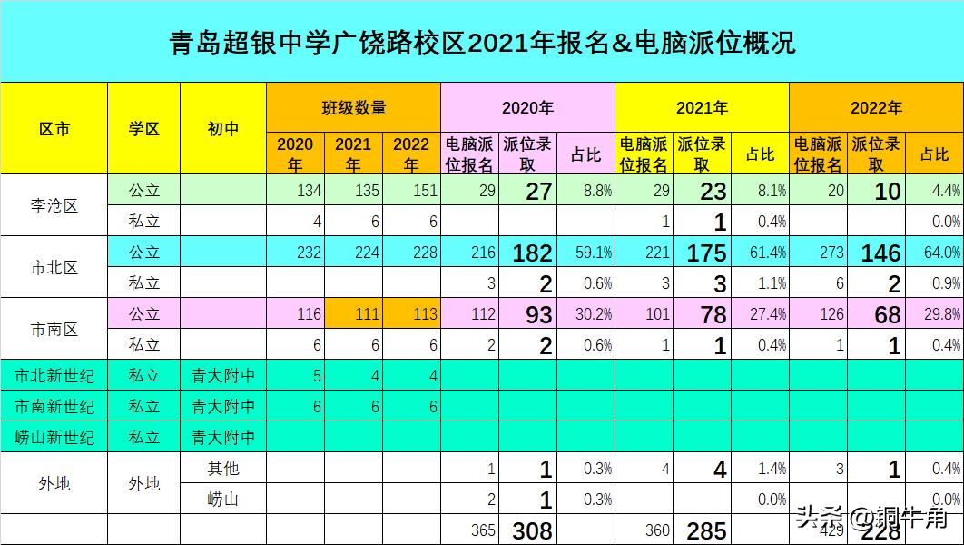 青岛市超银中学（超银广饶路2022年生源分布）