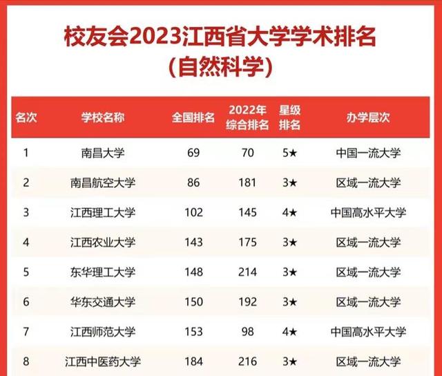 南昌大学排名前三，江西高校2023年自然科学学术排名