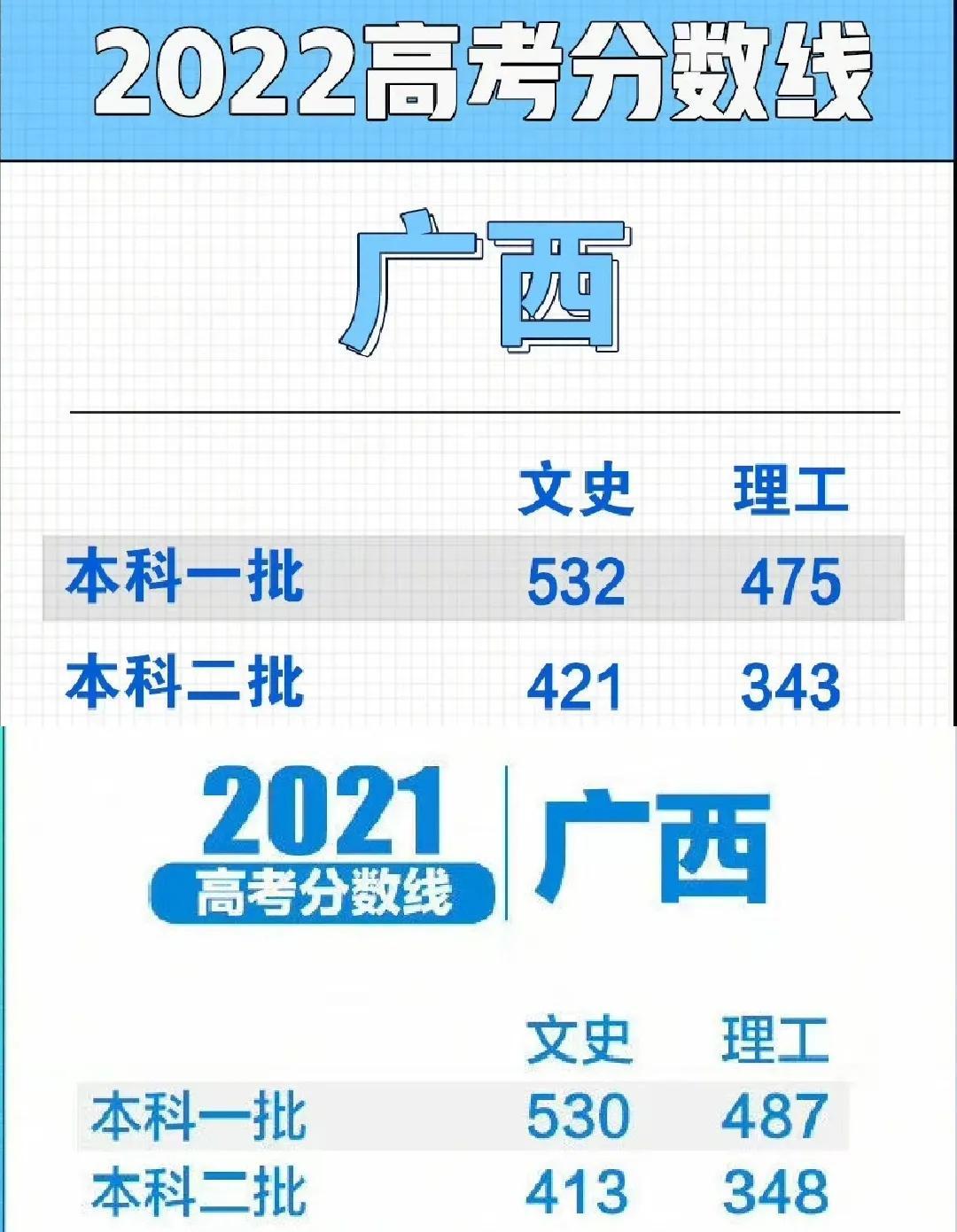 上海护理学校分数（300多所大学在广西的投档分出炉）