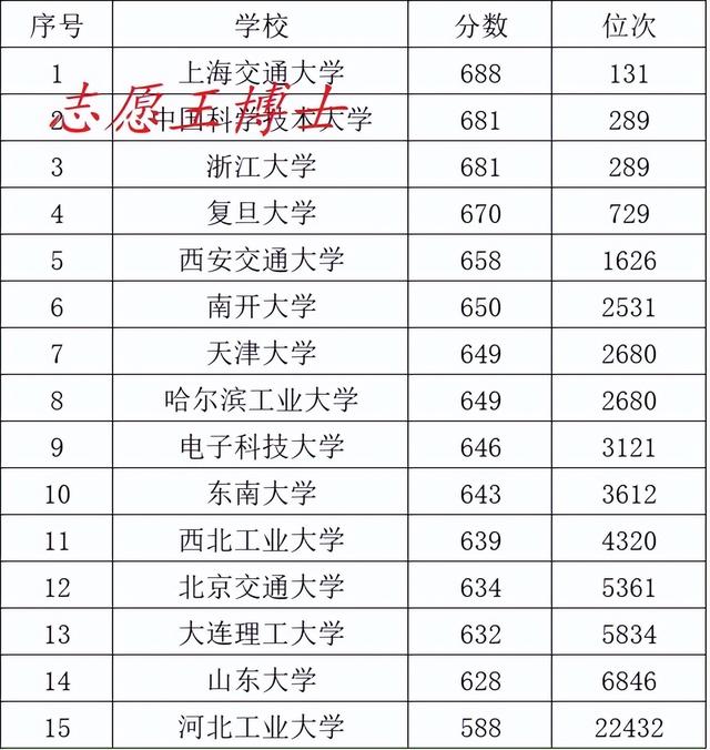 河北工业大学分数线，河北工业大学2021年考研复试分数线（河北工业大学PK985）