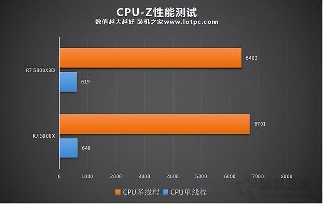 r75800x性能（5800X3D和5800X性能对比评测）