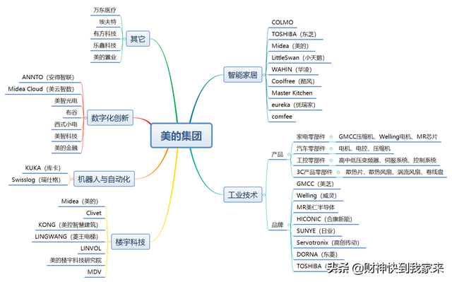 美的集团有限公司，美的集团简介（美的集团业务介绍）