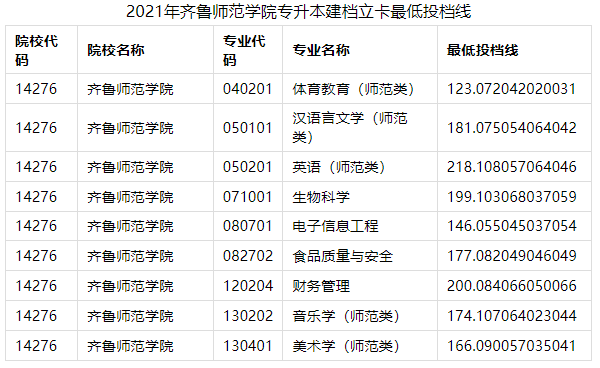 2021山东专升本的投档线(专升本2021年山东各院校最低投档分数线汇总)