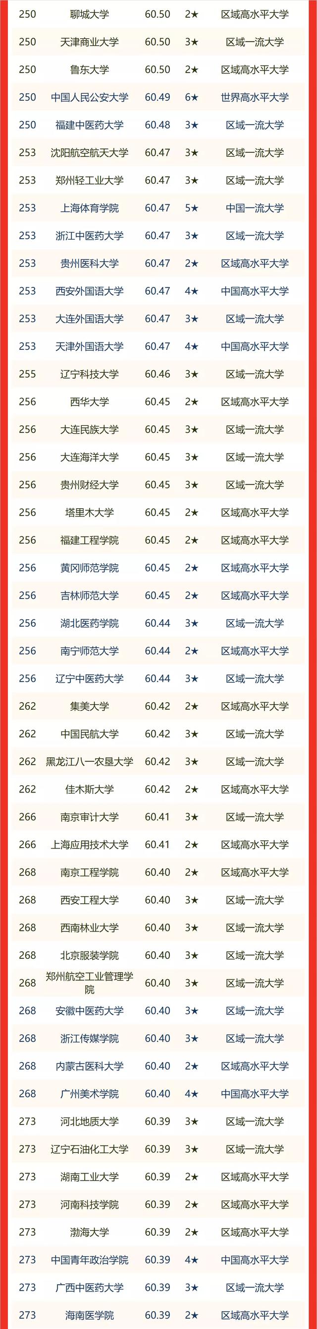 青海省大学排名2022最新排名，青海省所有大学名单（校友会2022中国各区域大学排名）