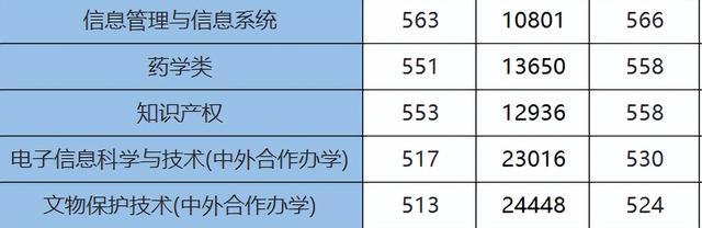 西北大学专科分数线，西北大学现代学院录取分数线（2021西北大学分专业录取分数线）