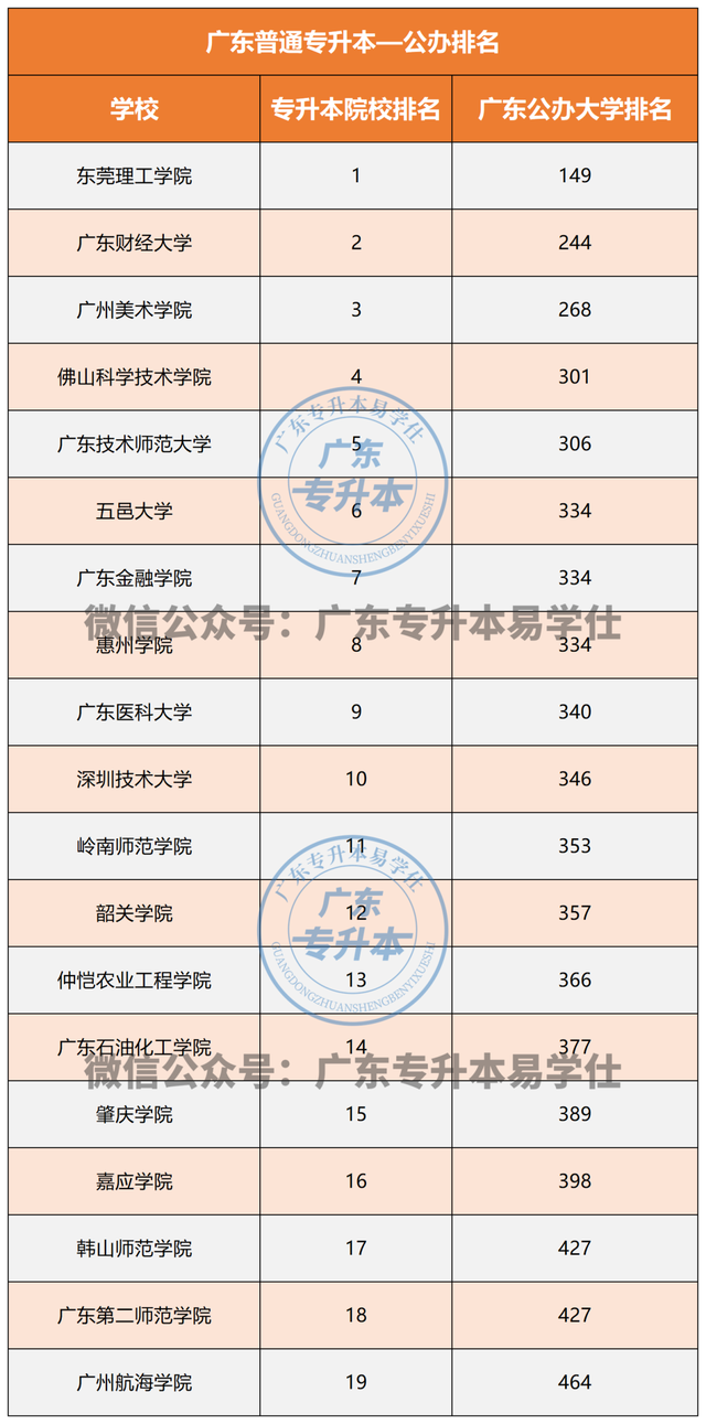 广东省专升本学校名单及专业，广东专升本专业一览表（2023年广东普通专升本院校排名、学费及地理位置分布汇总）