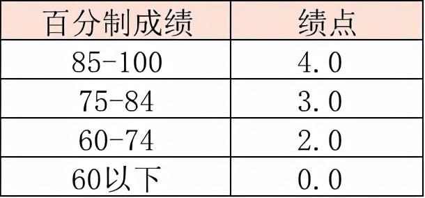 平均绩点怎么算，绩点怎么算的（GPA到底怎么算才对自己的申请最有利）