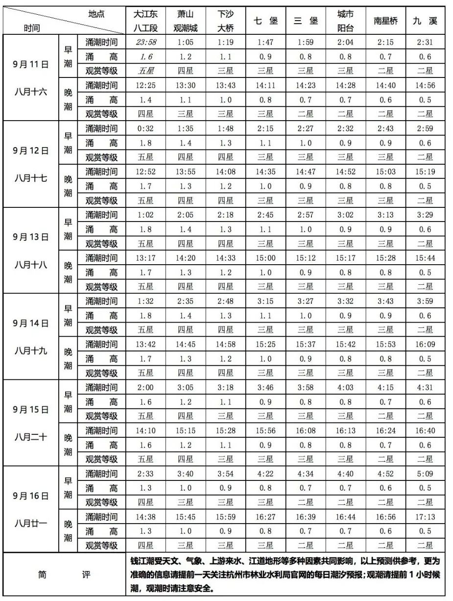 钱塘江观潮最佳时间和地点，钱塘江观潮最佳时间和地点是什么（钱塘江大潮已进入最佳观赏期）