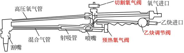 氧气截止阀和普通截止阀的区别，氧气阀门开关示意图（气割时突然遭遇“回火”）