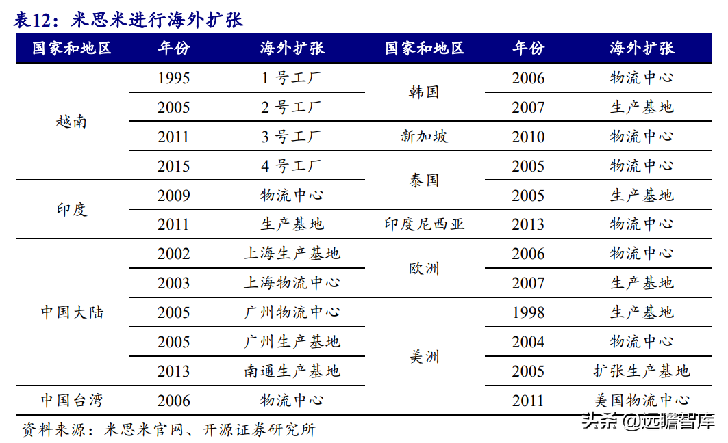 怡合达（本土优势叠加高效供应链管理）