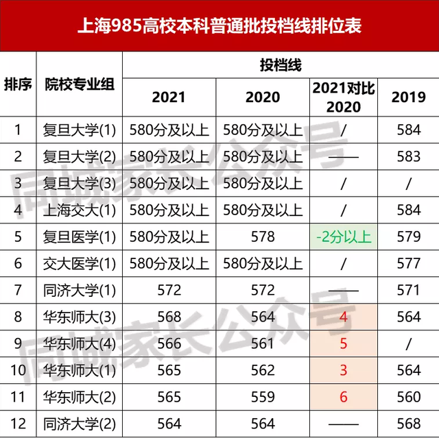 上海985大学名单，2018年上海985大学最新排名（985和211高校）