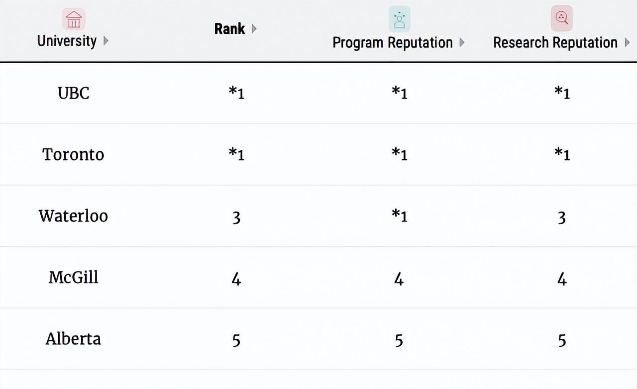 麦考林（麦考林2023年加拿大大学排名出炉）