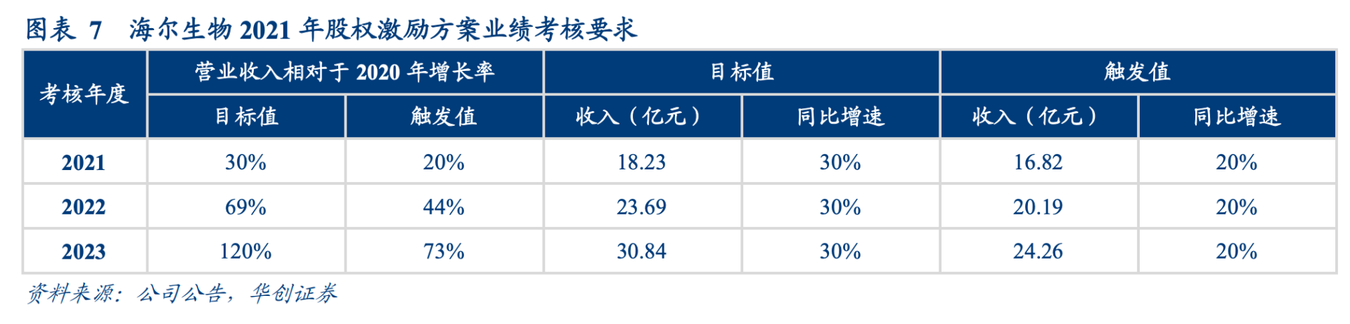 海尔生物医疗（业绩好得不得了）