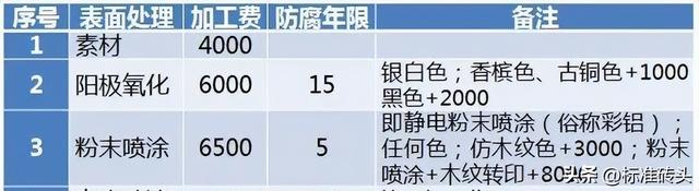 铝合金门窗报价表，2022铝合金门窗报价明细表（铝合金门窗价格组成计算）