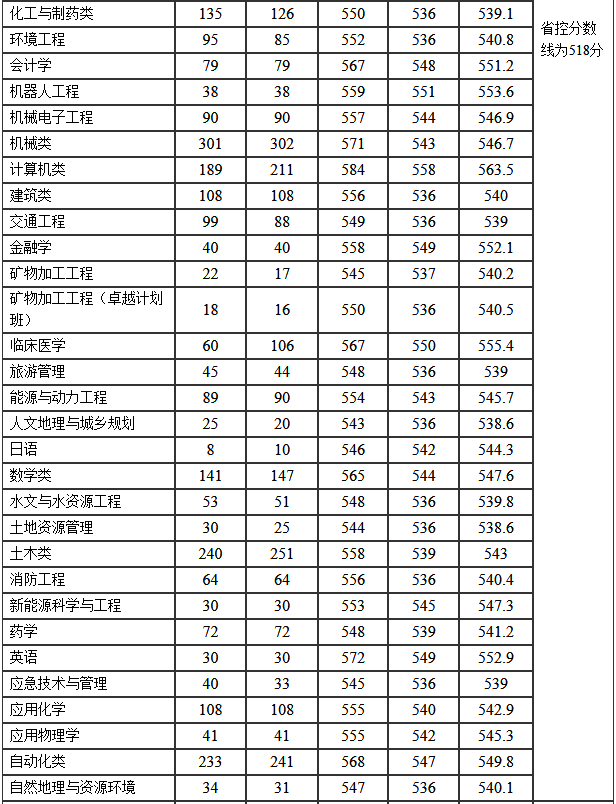 河南理工大学分数线，河南理工类大学排名及分数线（2022年河南省高考分数线正式公布）