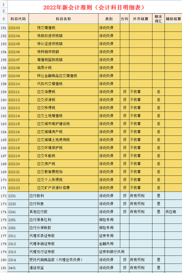 会计科目明细表，会计科目表（完整版2022年会计科目表）