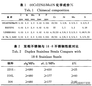 317L不锈钢，317不锈钢管材（00Cr22Ni5Mo3N<）