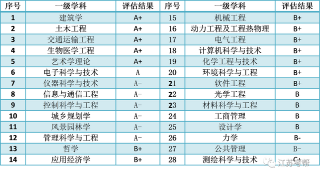 东南大学物理学院，2020年东南大学成贤学院选科要求对照表（东南大学近3年保研率、保研人数及本科录取情况汇总）