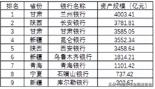 昆仑银行属于什么银行，昆仑银行是正规银行吗（106家城商行总资产、存贷款规模区域排名）