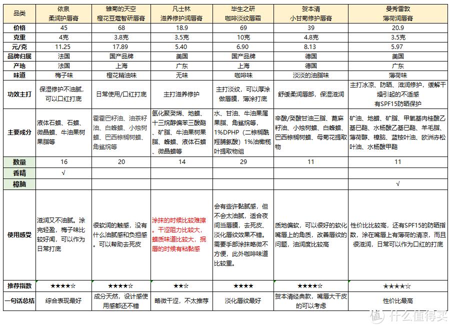 润唇膏排行榜，哪个牌子的唇膏最好用