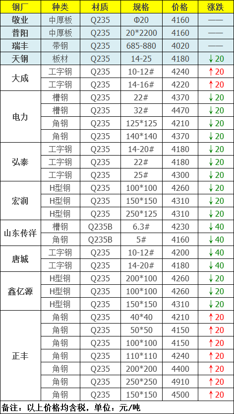 今日铁价格行情查询，关于钢铁最近5年内的历史最低价和08年元旦左右钢铁价格走势