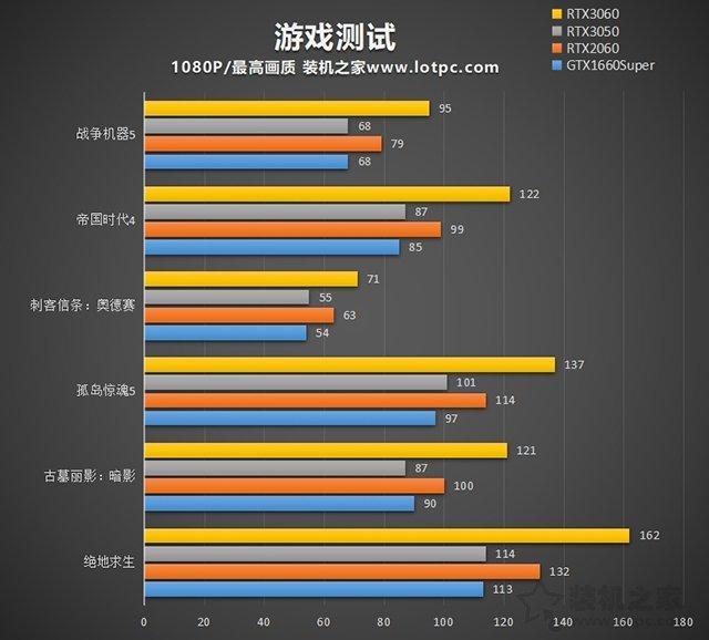 3050显卡什么水平？附：RTX3050显卡性能测试