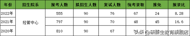 华东师范大学研究生招生专业，华东师范大学研究生招生专业有哪些（华东师范大学金融专硕分析、报录比、分数线、参考书、备考经验）
