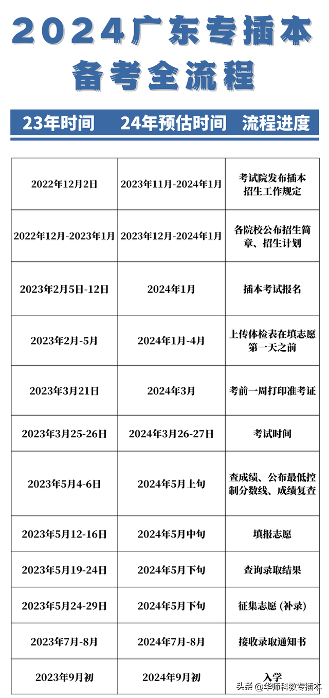 专插本报考条件，往年专插本小白被问爆的20个问题